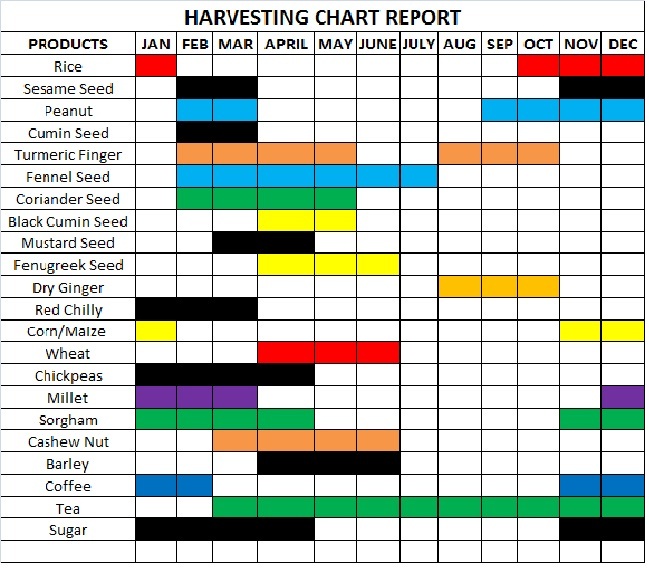 hravesting-chart